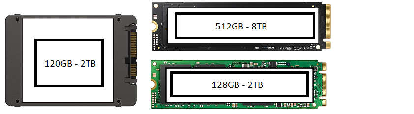 Capacità delle differenti tipologie di SSD